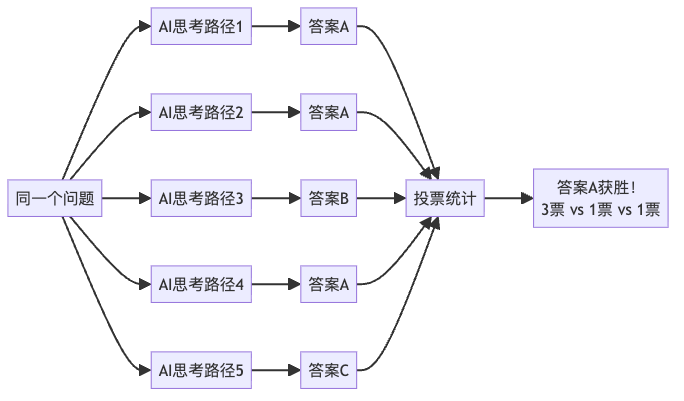 图2：自一致性提示的"民主投票"机制