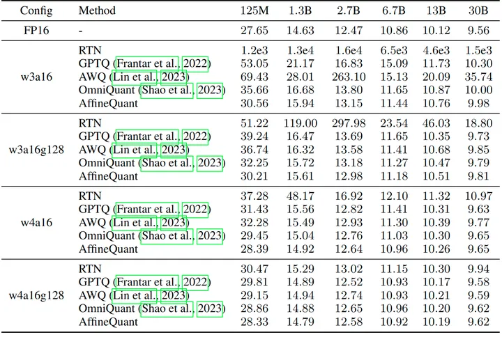 图4：OPT 模型 WikiText2 数据集上的仅权重量化 PPL(↓) 结果