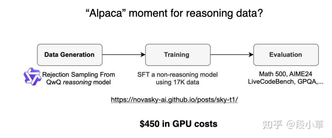 来自《Sky-T1：在 450 美元内训练你自己的 o1 preview 模型》文章的图（https://novasky-ai.github.io/posts/sky-t1/）