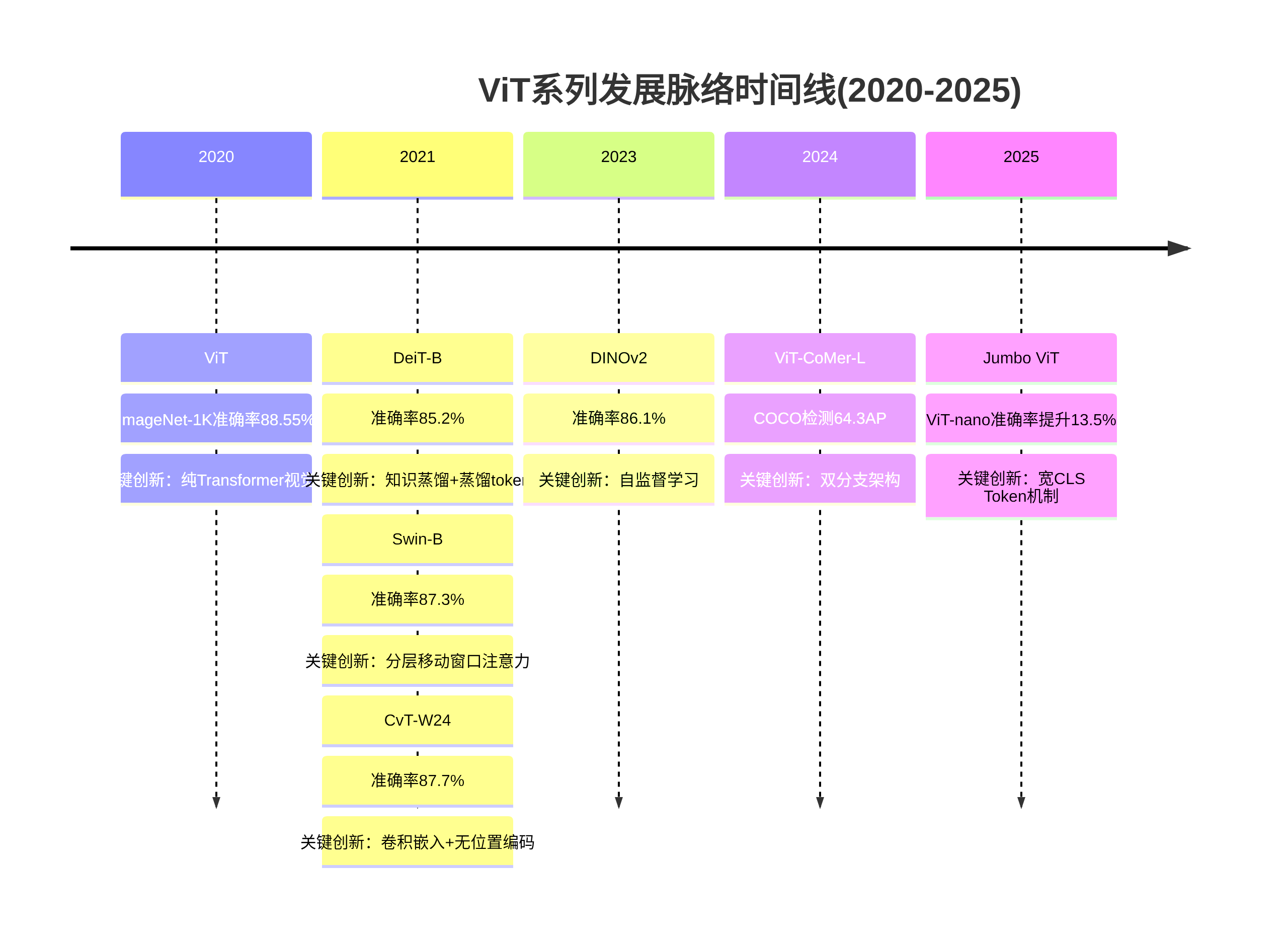 Jumbo ViT在不同模型尺度上的准确率提升