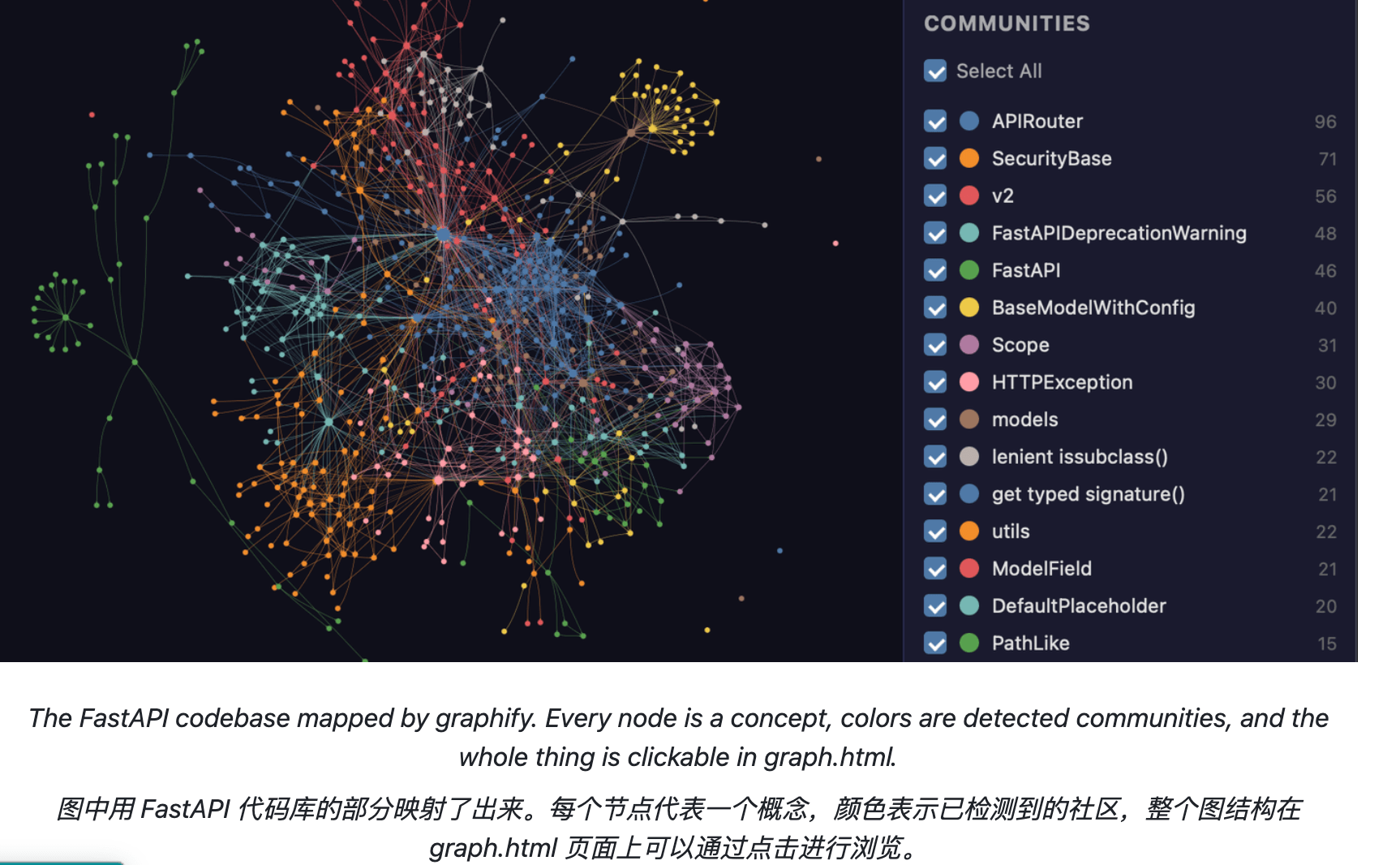 Graphify 映射 FastAPI 代码库后的知识图谱