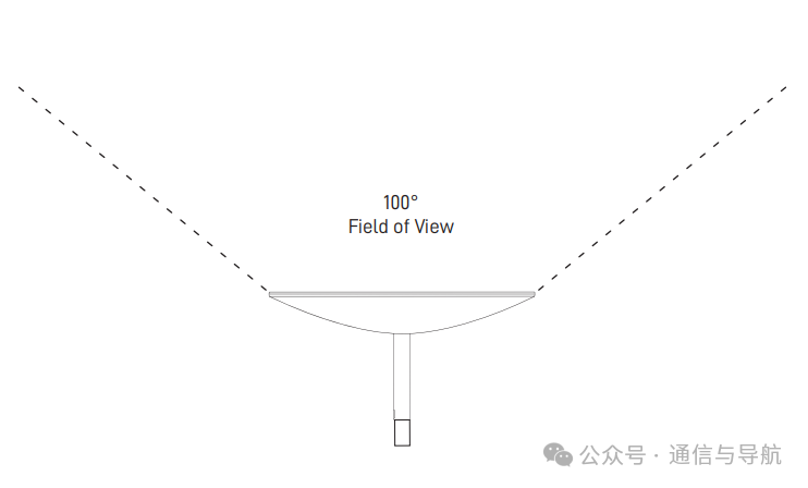 视场角100°