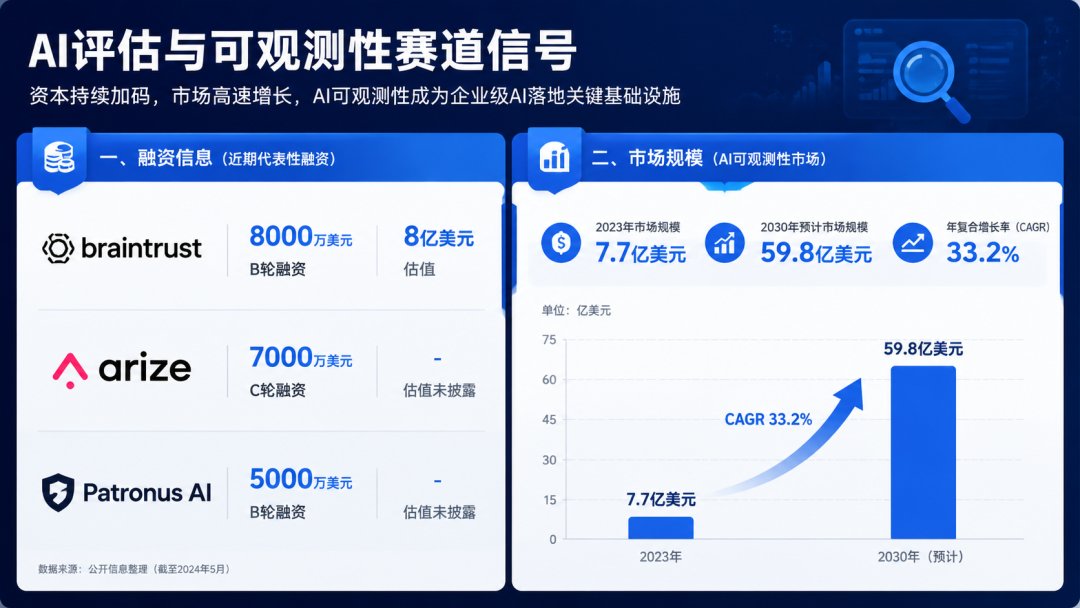 AI评估赛道融资与市场规模