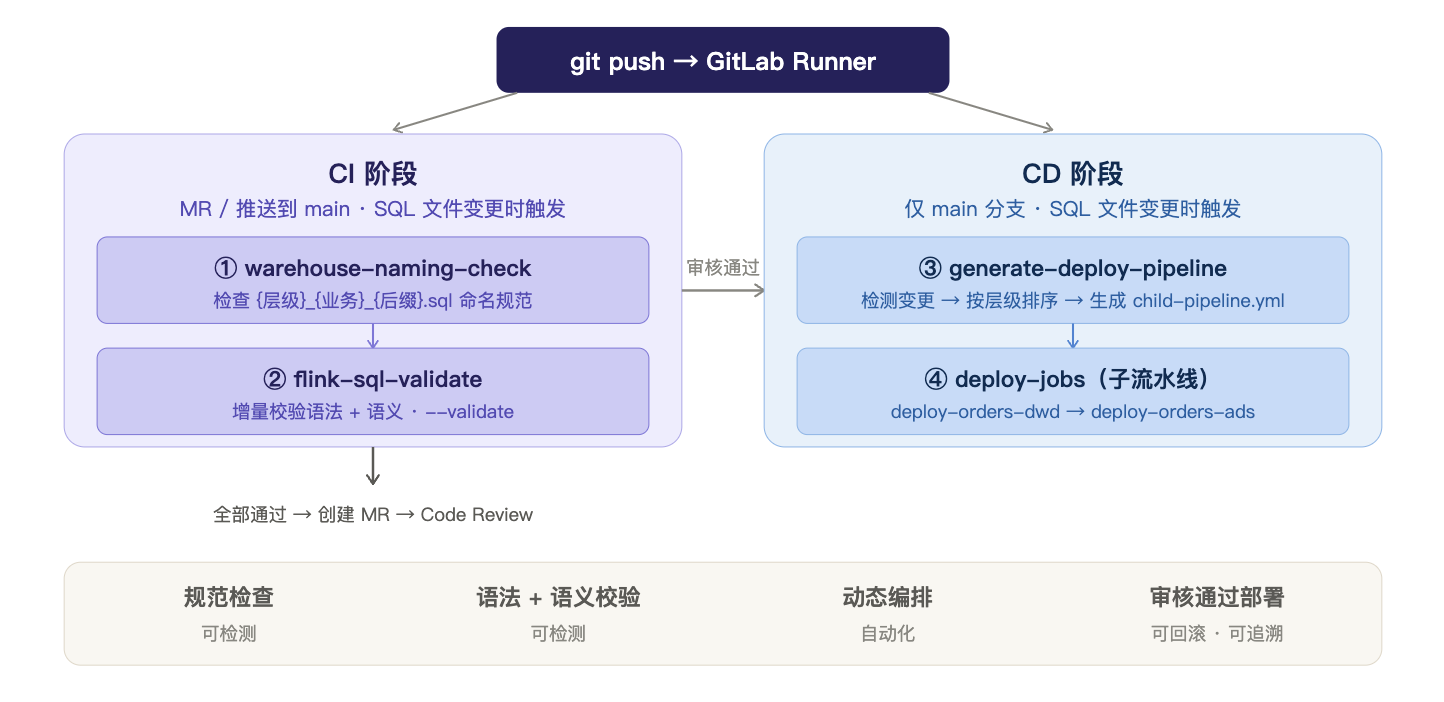 图 2 · Flink SQL CI/CD 三阶段流水线