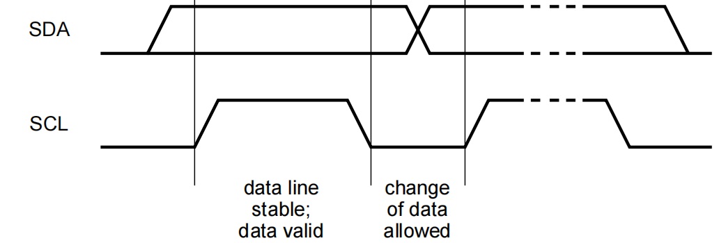 I2C 一个比特的通信过程