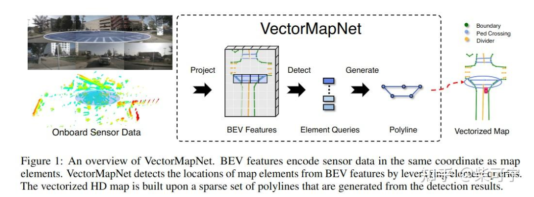 VectorMapNet的整体结构