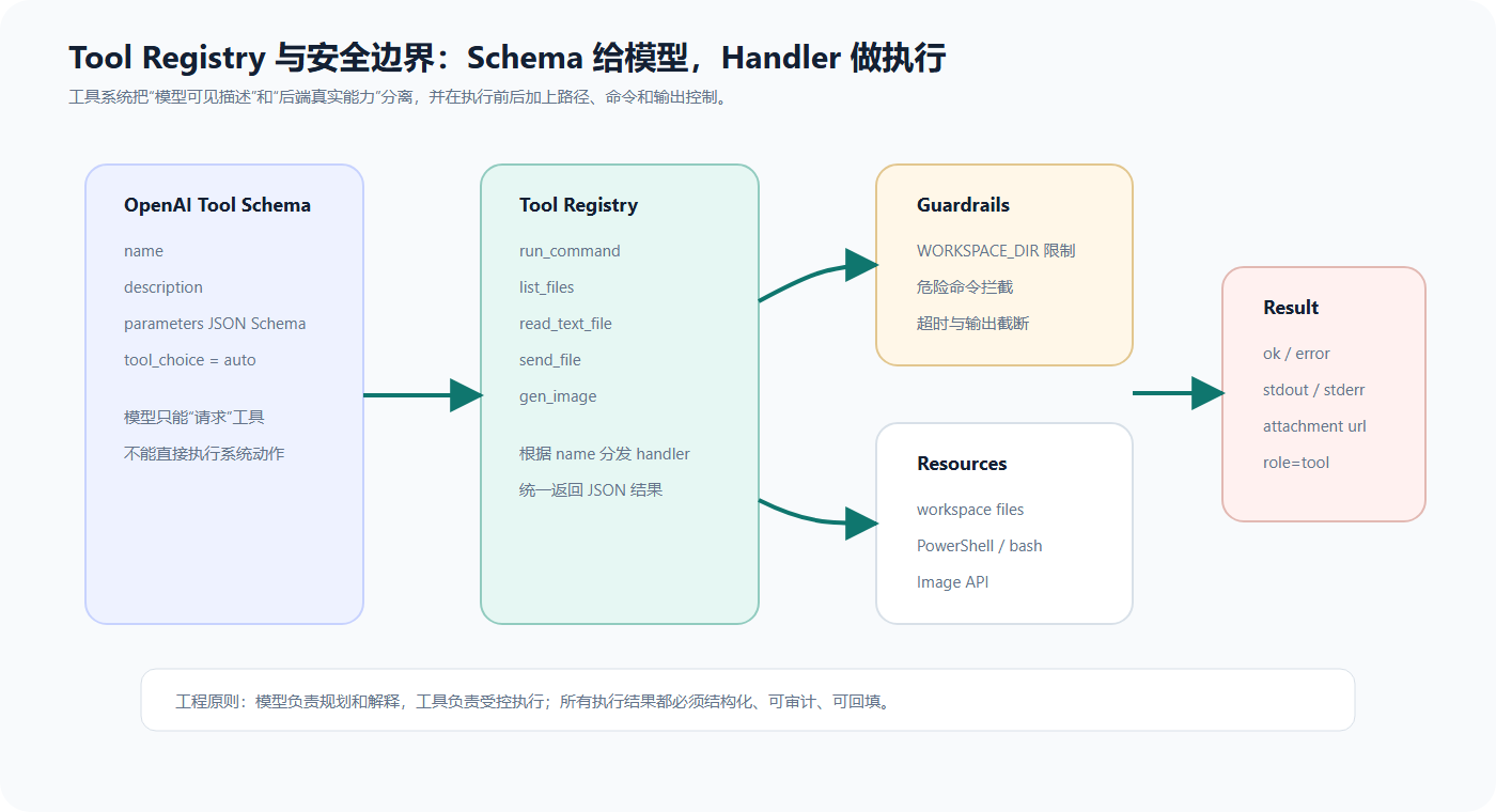 Tool Registry 与安全边界架构图