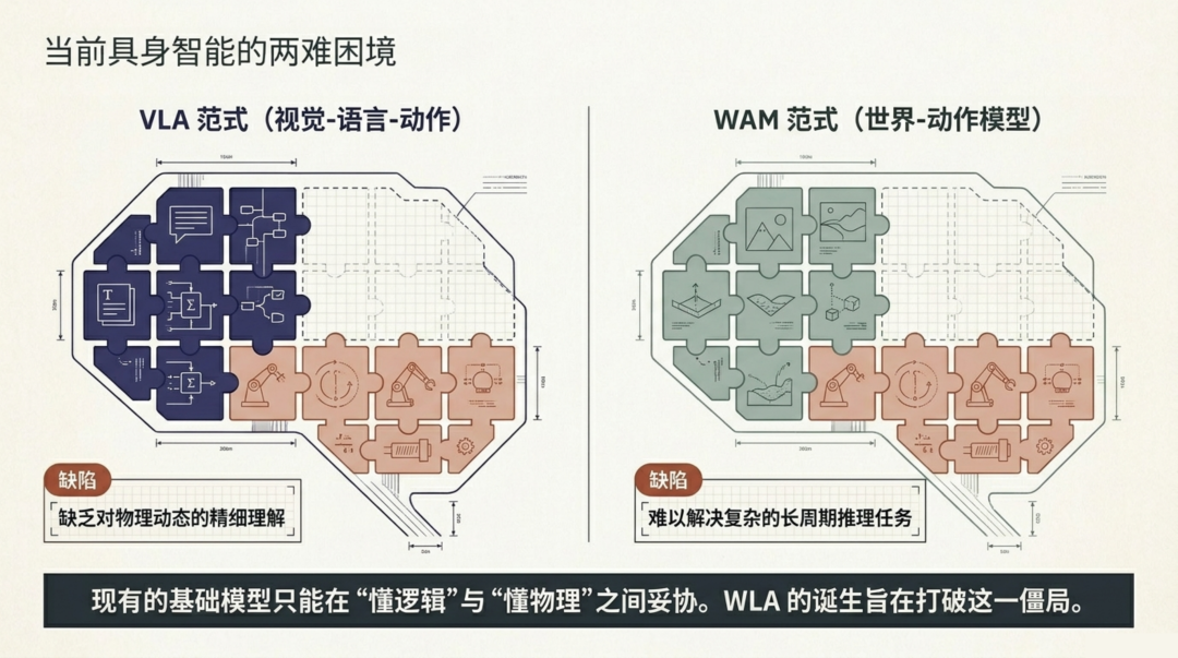 VLA与WAM范式对比