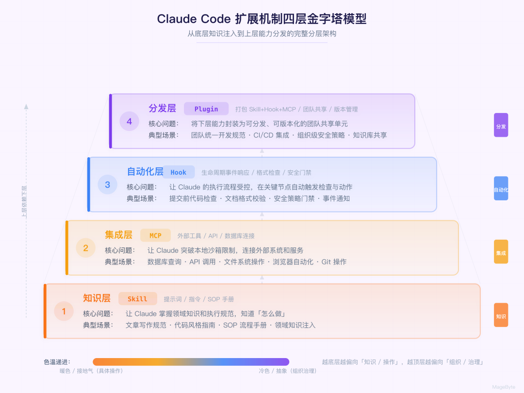 四层金字塔模型：知识层→集成层→自动化层→分发层
