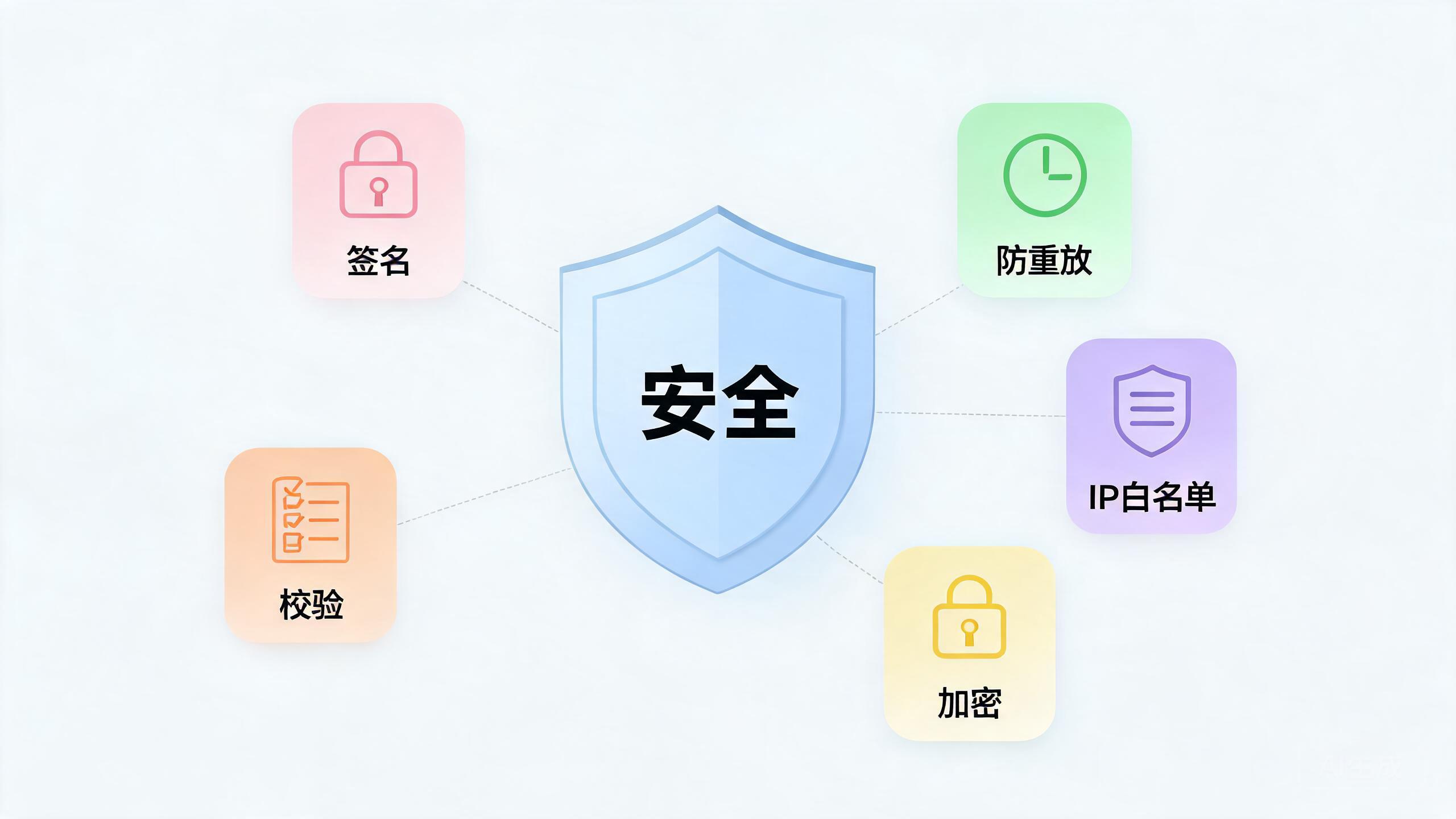 Webhook 安全实践:签名验证、防重放、IP 白名单、加密、校验