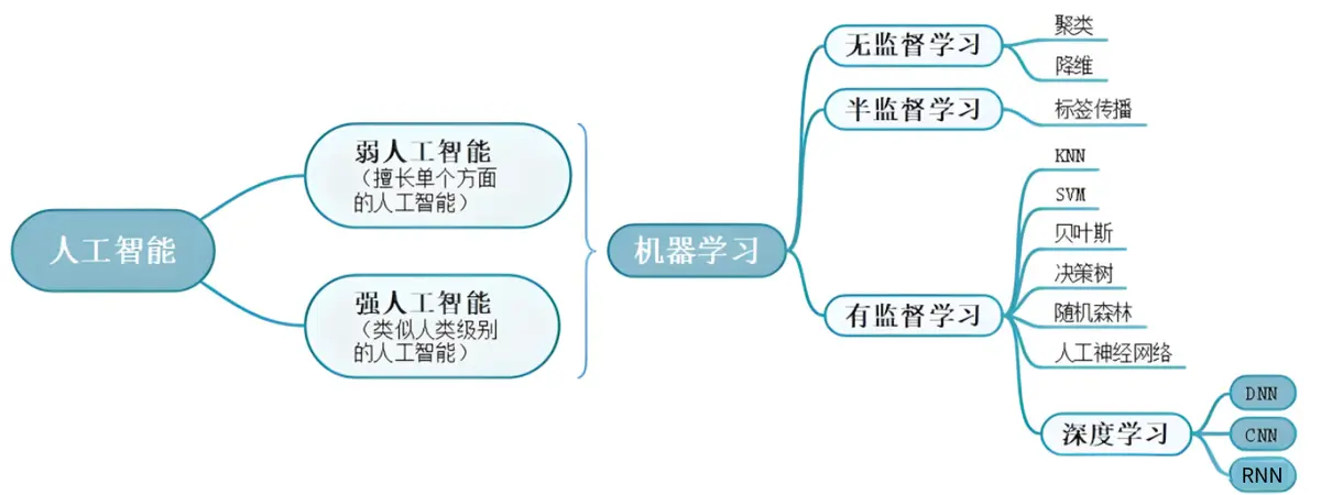 图1 人工智能、机器学习、深度学习三者之间的关系