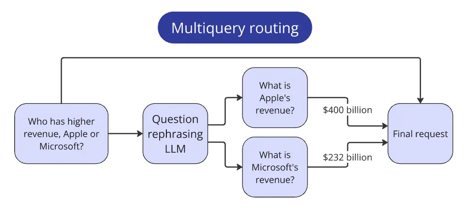 Compound query routing diagram