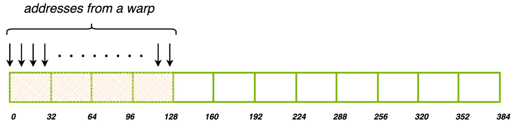 Coalesced Memory access pattern showing the threads of a warp accessing a contiguous 128-byte memory chunk in four 32-byte sectors.