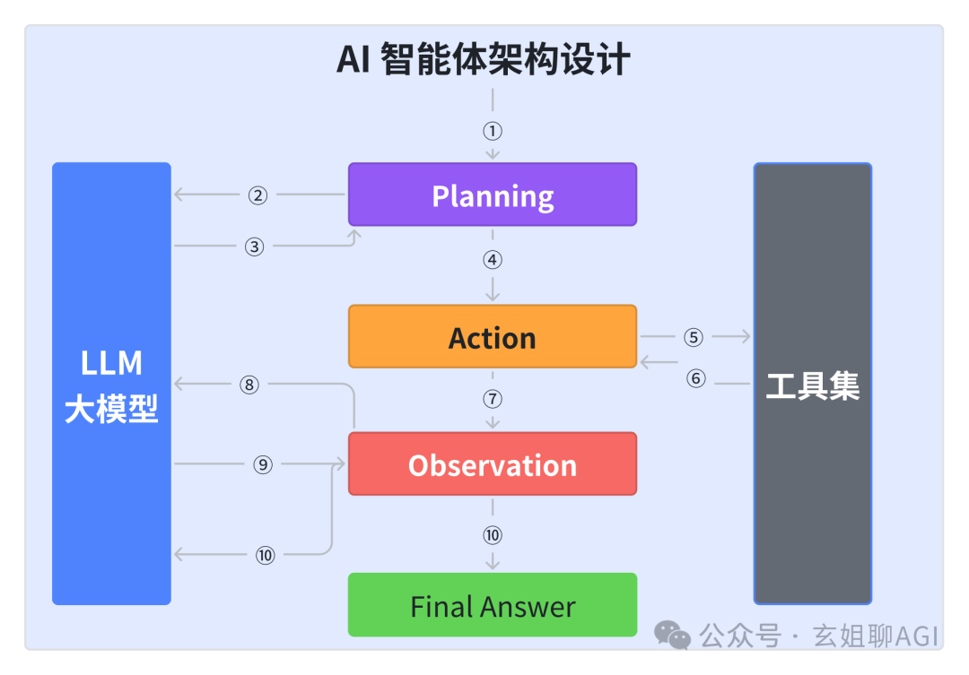 一文搞定 AI 智能体架构设计的9大核心技术_智能体 关键技术-CSDN博客