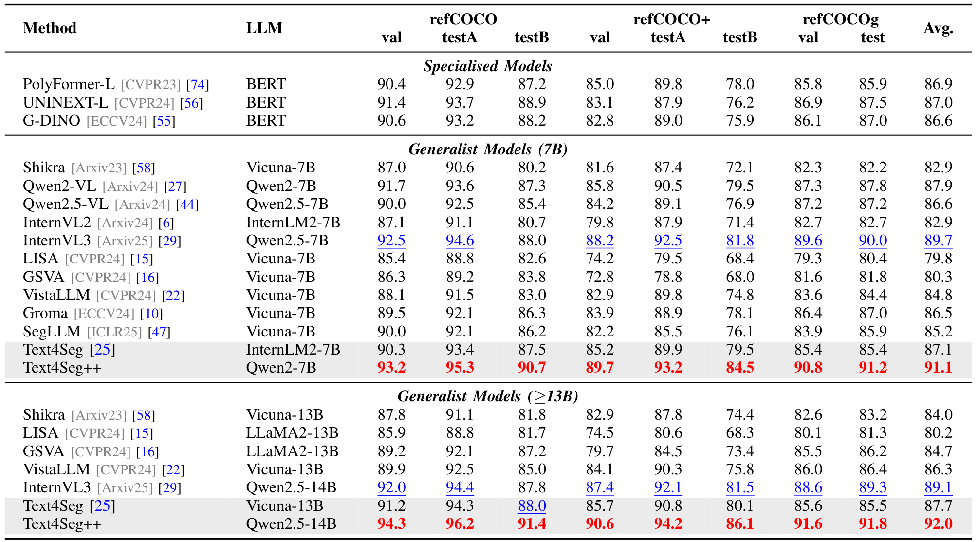 TABLEXVISUAL QUESTION ANSWERING AND REFERRING EXPRESSION SEGMENTATION RESULTS ON VARIOUS BENCHMARKS. MIXT IS A COMBINATION OFREFERRING SEGMENTATION, SEMANTIC SEGMENTATION AND VQA DATASETS FROM LISA.