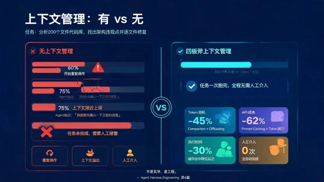 上下文管理有 vs 无：实战数字对比