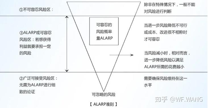 关于ALARP, GAMAB和MEM(一)-CSDN博客