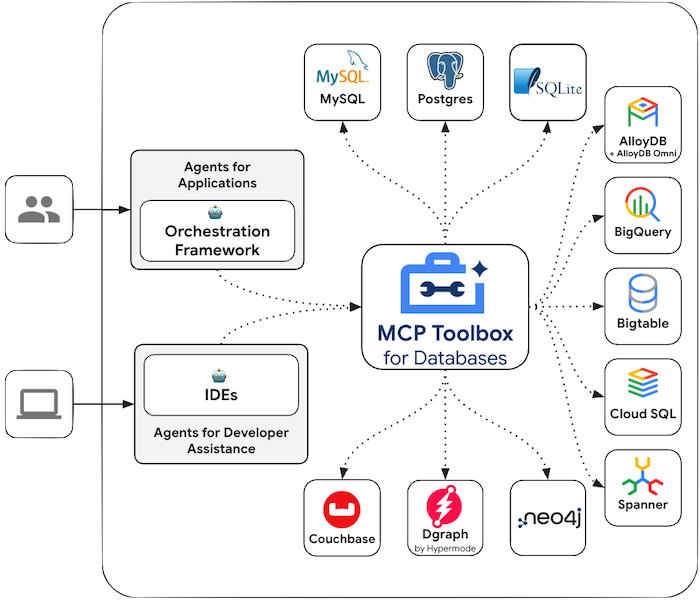 @GitHub_Daily Google 开源了一个专用于数据库的 MCP 服务器：Toolbox，直接在 AI 助手上管理各种数据库。支持.png
