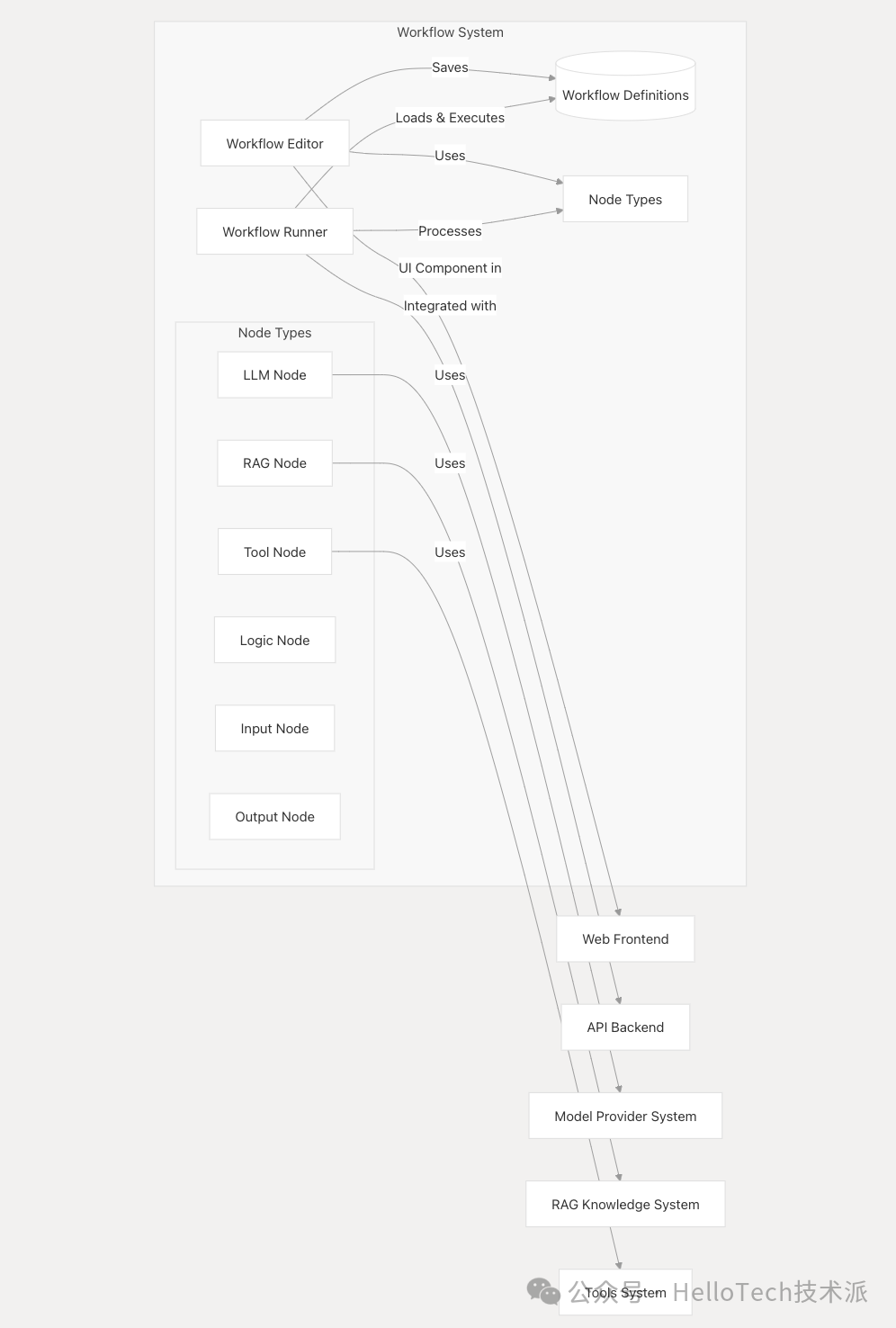 从零开始学 Dify- 工作流(Workflow)系统架构-CSDN博客