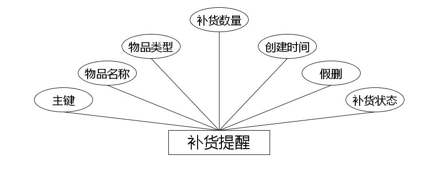 补货提醒实体属性图