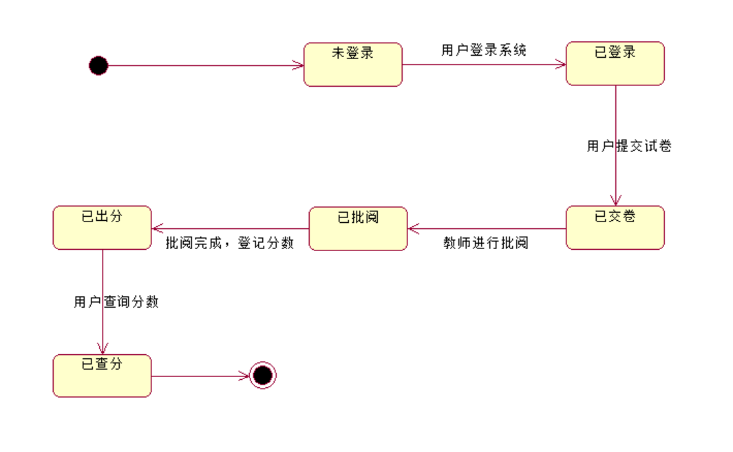 UML系列之Rational Rose笔记七：状态图