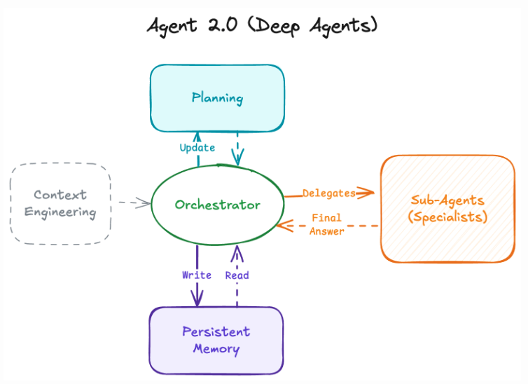 深入浅出DeepAgents框架:轻松构建高级智能体,收藏必备!_deepagents github-CSDN博客