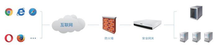 数据安全网关-产品部署