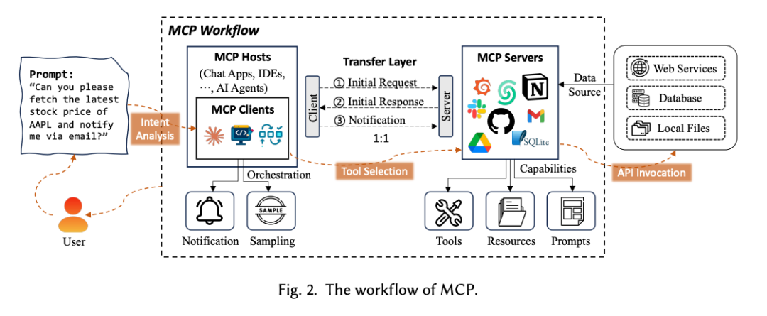 一文了解！MCP 技术生态全面解析：核心组件、工作流程、生命周期_mcp生态-CSDN博客