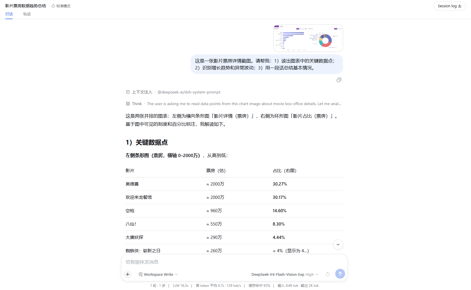 分析数据图表并生成文字摘要