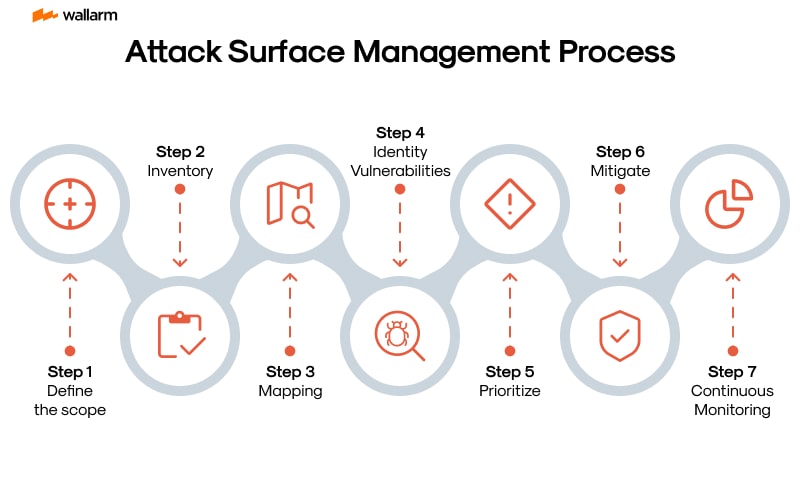 Mastering API Attack Surface Management