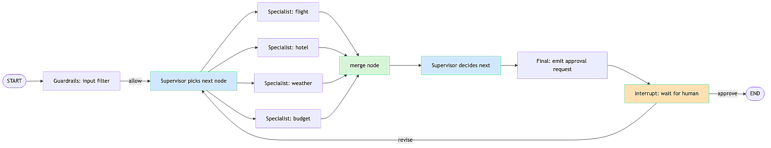 stategraph-skeleton