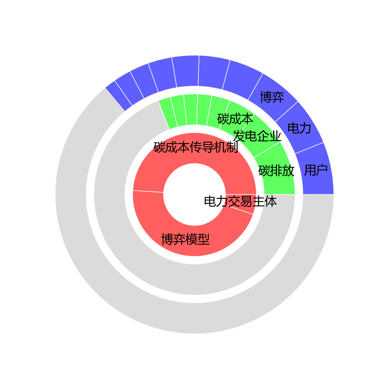 旭日图