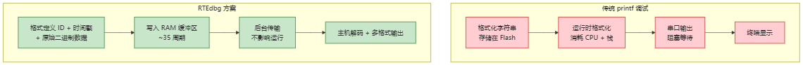 图 2：printf 调试 vs RTEdbg 方案对比