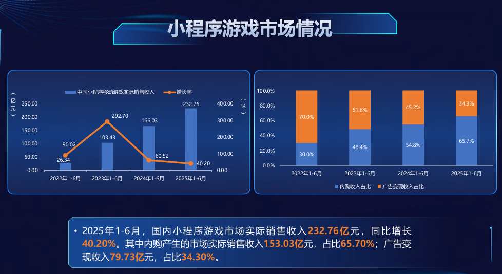 2025年1-6月国内小程序游戏市场收入