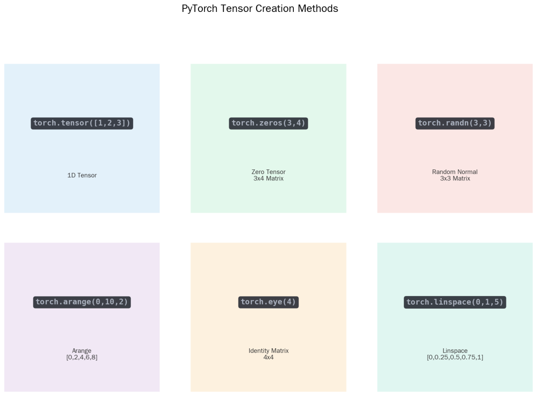 Tensor Creation