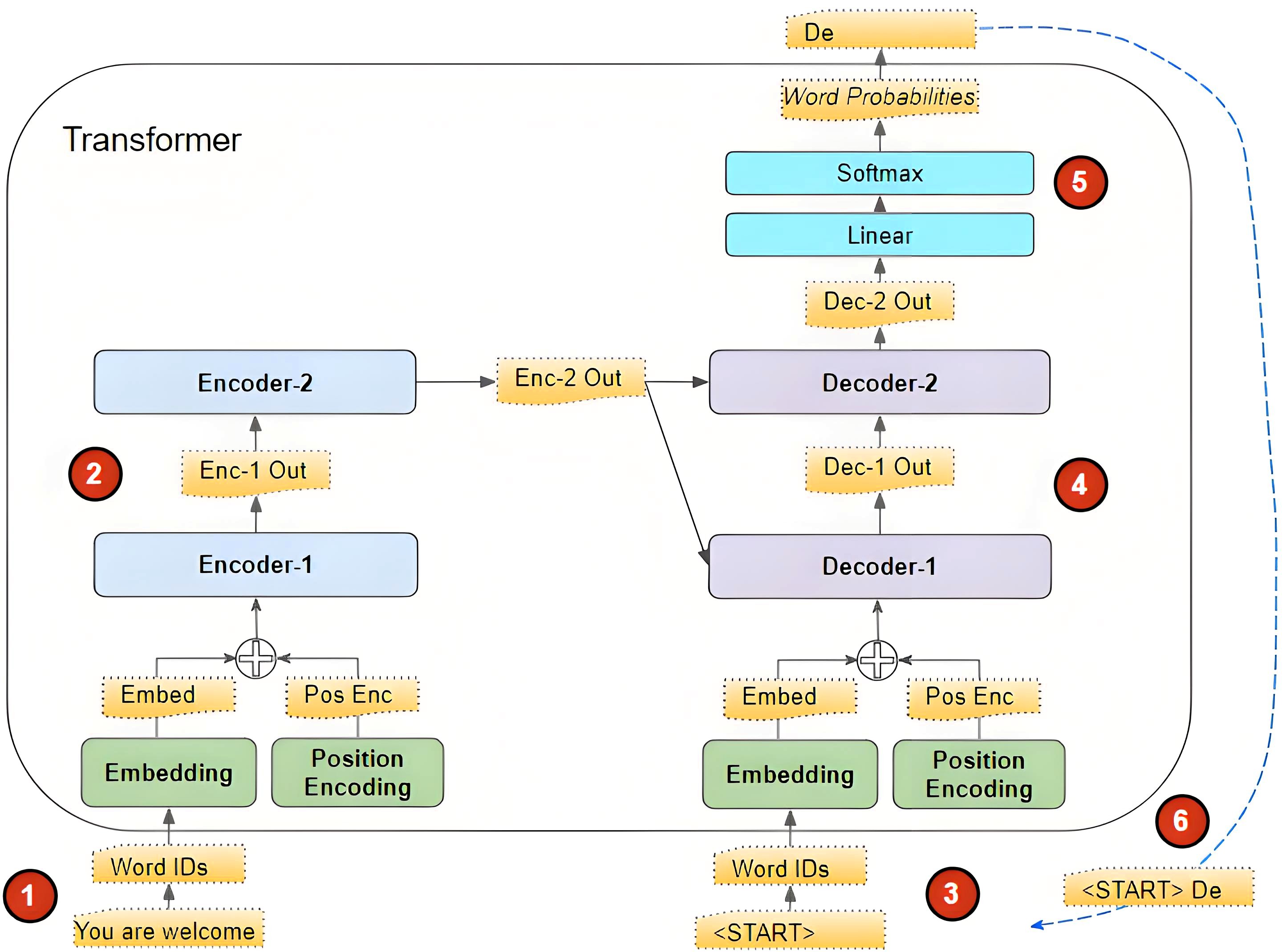 https://towardsdatascience.com/transformers-explained-visually-part-1-overview-of-functionality-95a6dd460452/