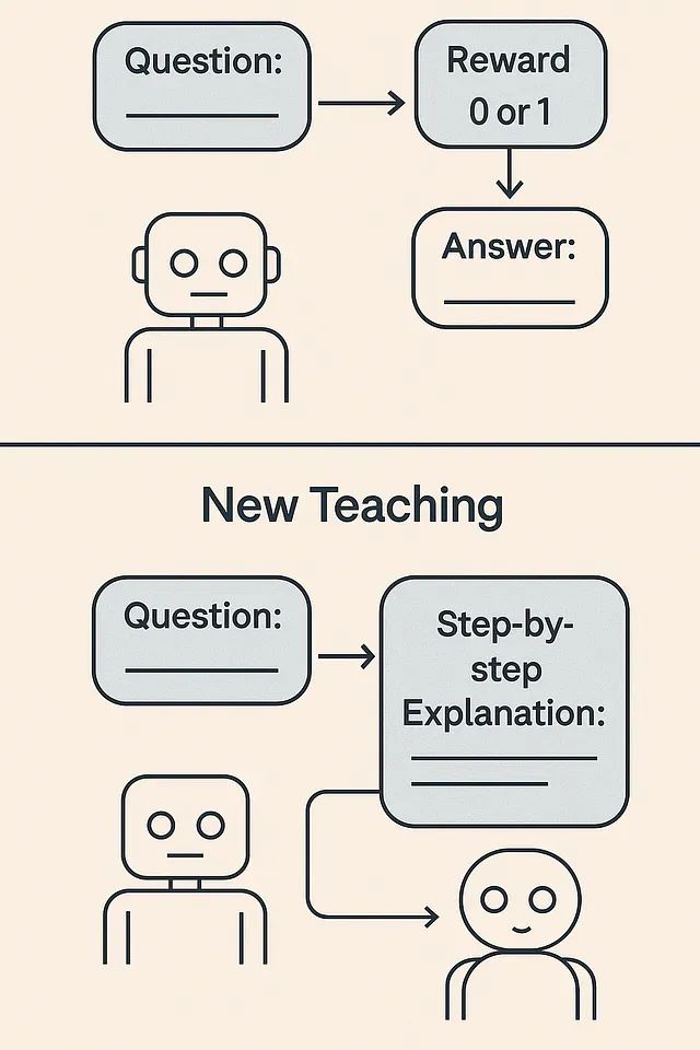 小模型当老师效果更好:借助RLTs方法7B参数击败671B,训练成本暴降99%_人工智能