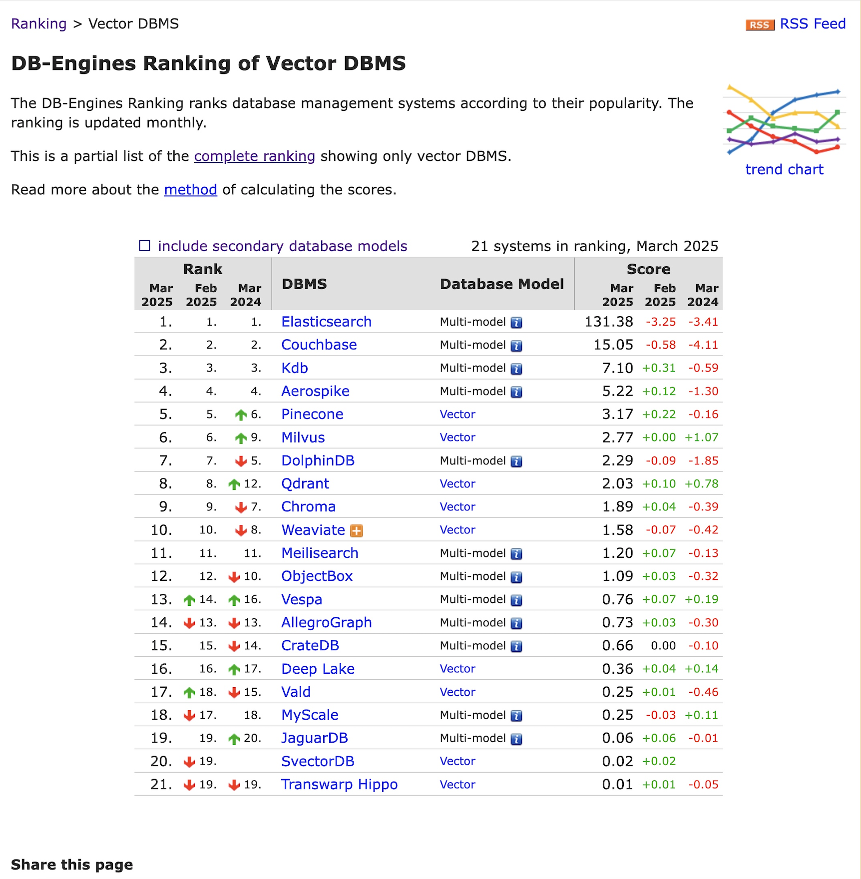 DB-Engines Ranking of Vector DBMS