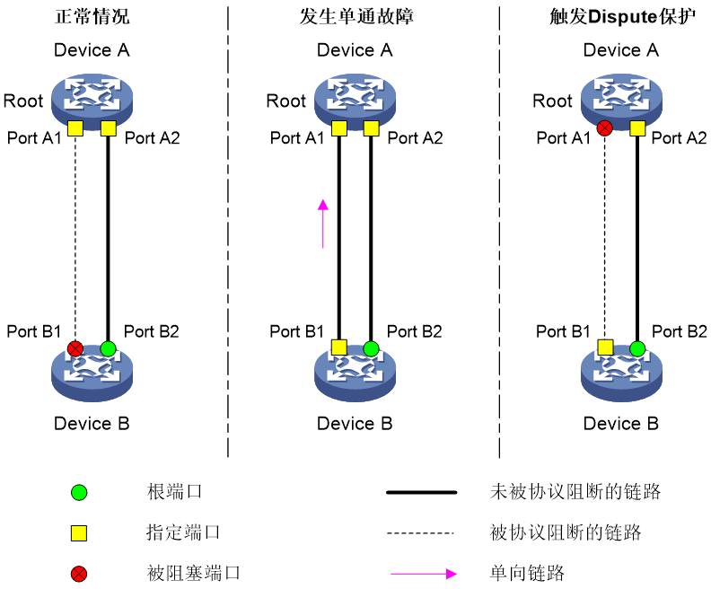 图2-4 Dispute保护触发场景