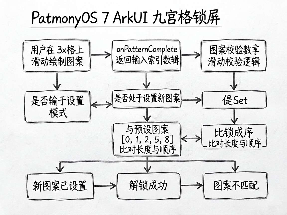 用 sketch-notes 手绘流程图风格绘制一张 PatternLock 图案校验流程图，主题是