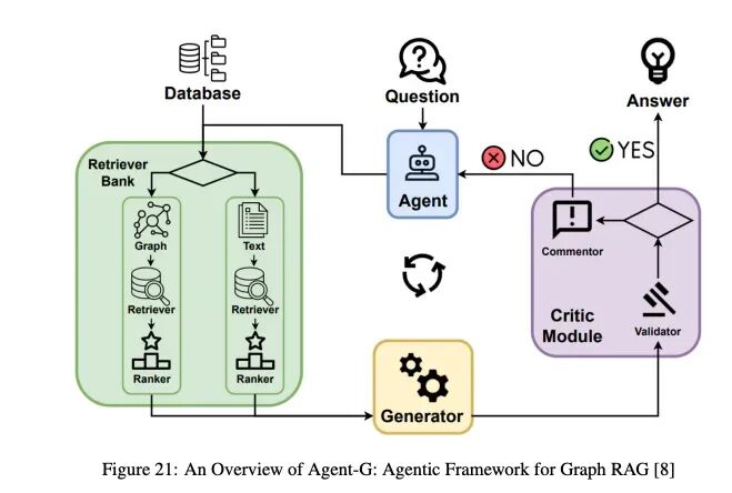 一文搞懂Agentic RAG！保姆级万字教程：从架构到实践，手把手教你（非常详细）！-CSDN博客