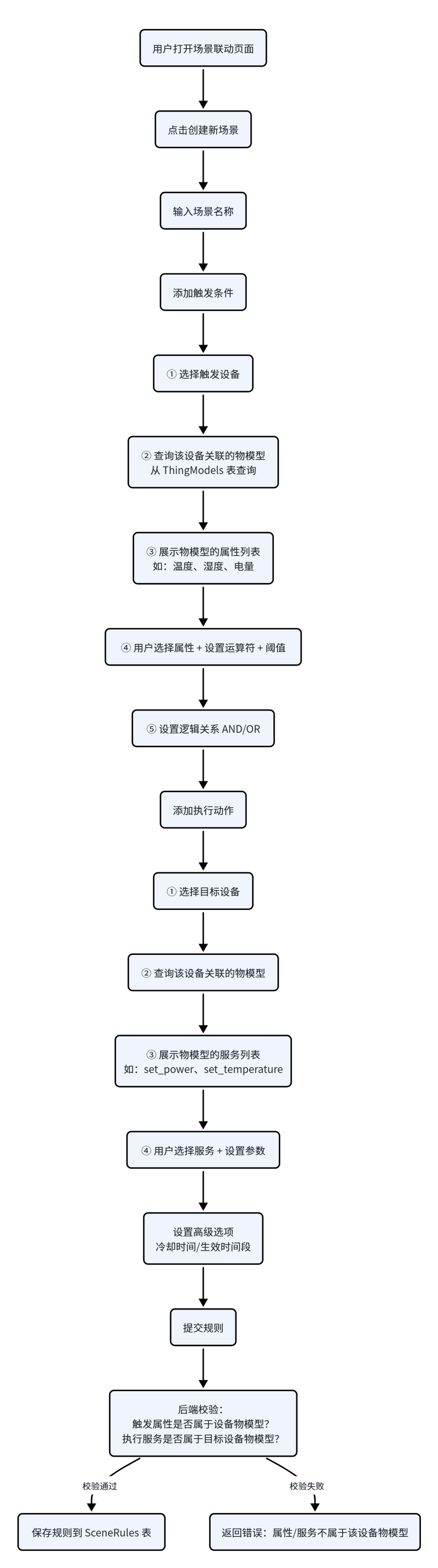物联网场景联动的简易设计