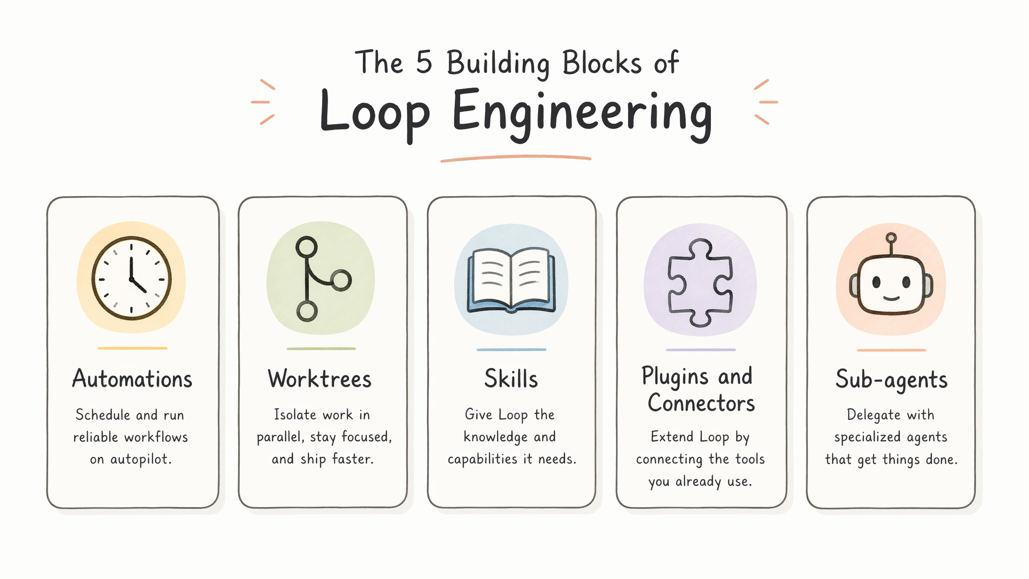 Loop Engineering 的五大构建模块