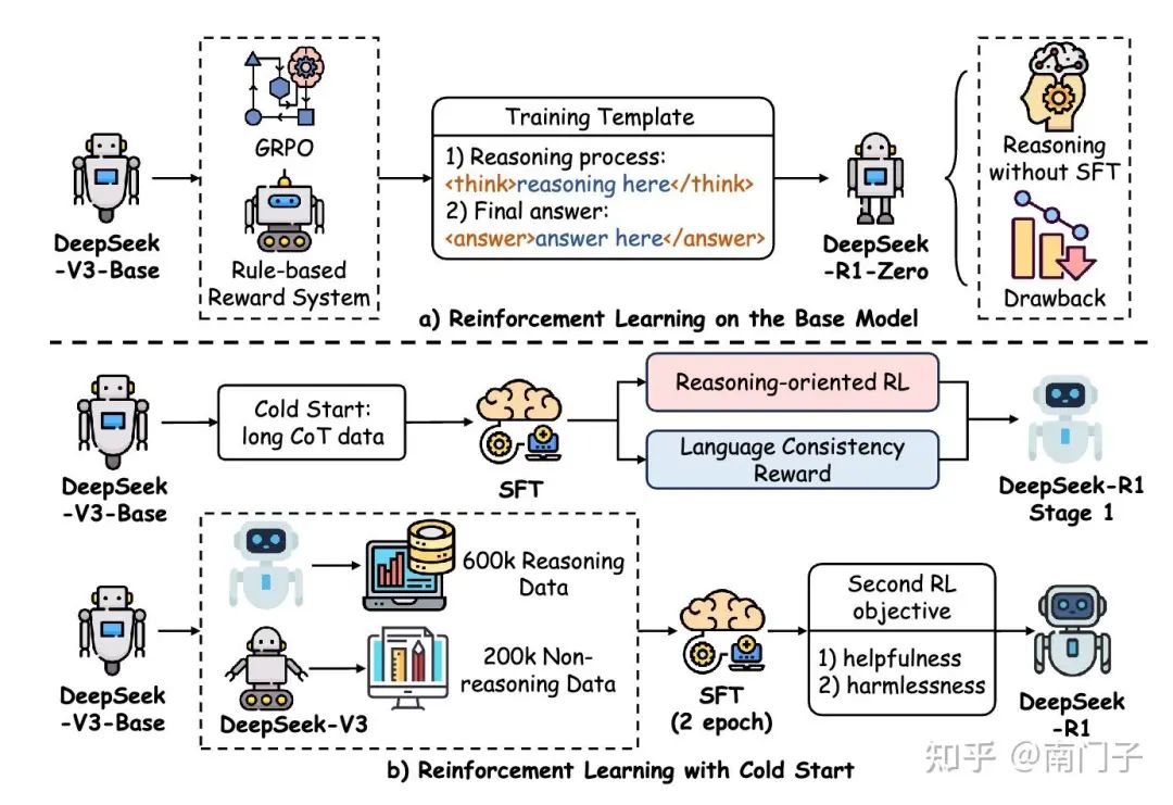 图13:DeepSeek-R1中推理强化学习的工作流程,说明了优化大型语言模型中推理能力的过程