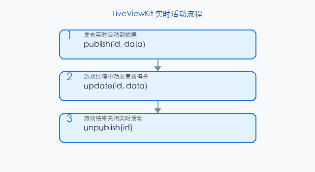 文章配图:LiveViewKit 的使用
