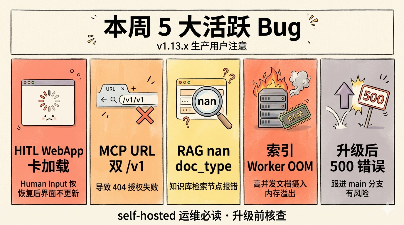 本周5大活跃Bug概览