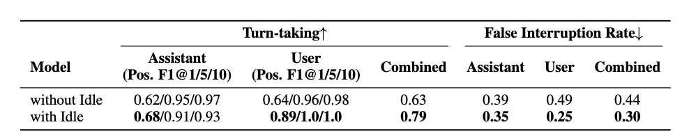 表3:关于显式 Idle 状态对全双工交互性能影响的消融实验,使用英文 Fisher 数据集进行评估。