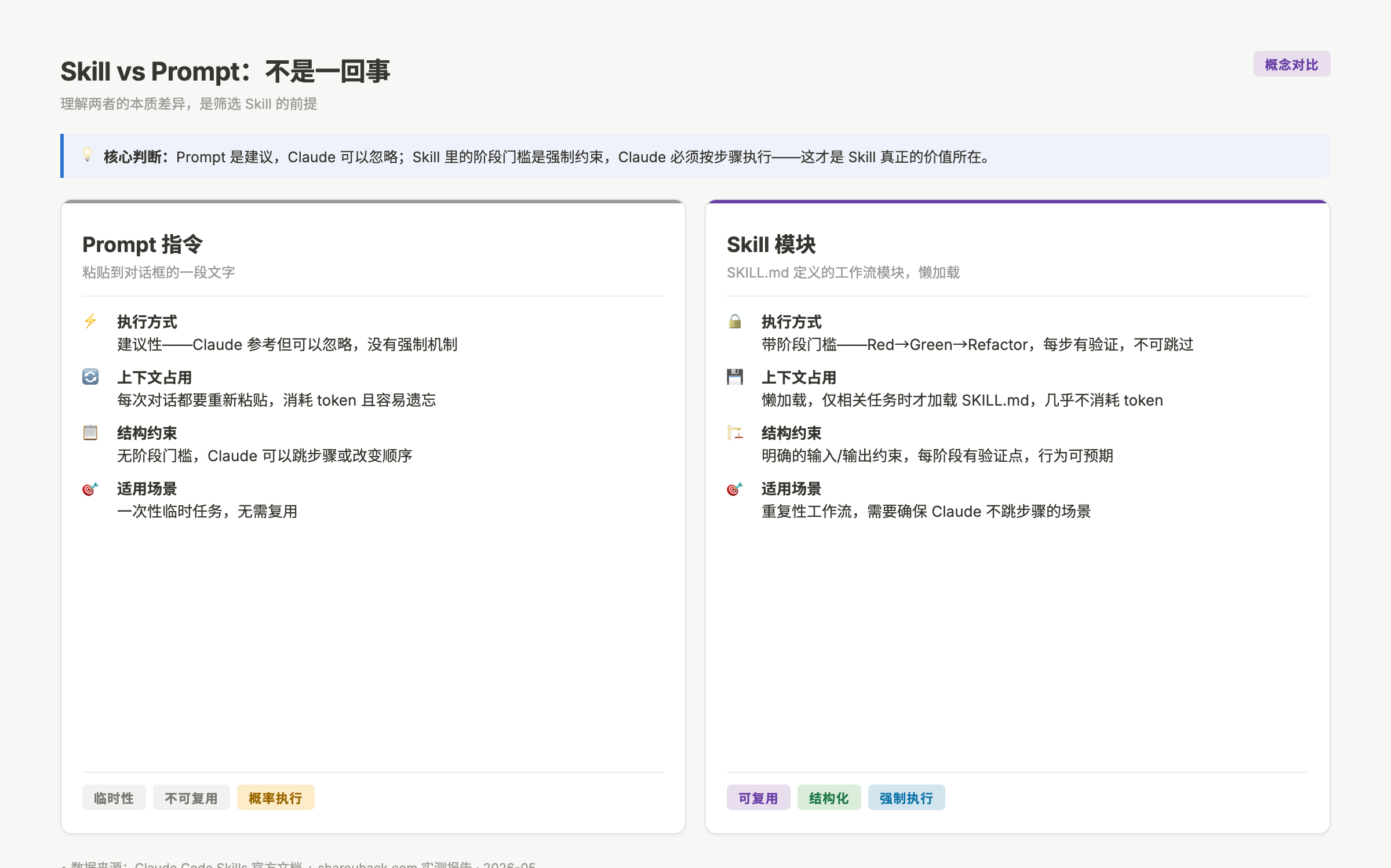 Skill vs Prompt：本质差异对比