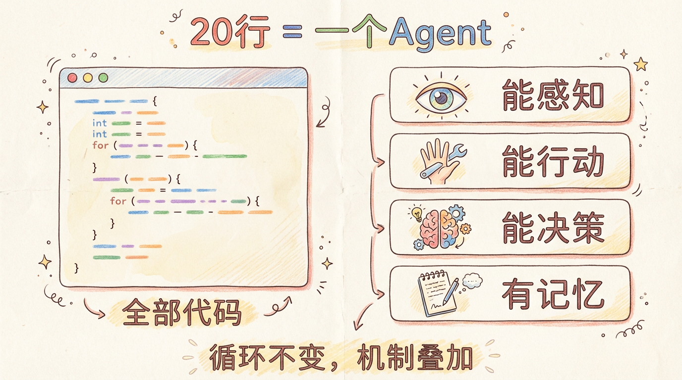 20行代码=一个完整Agent