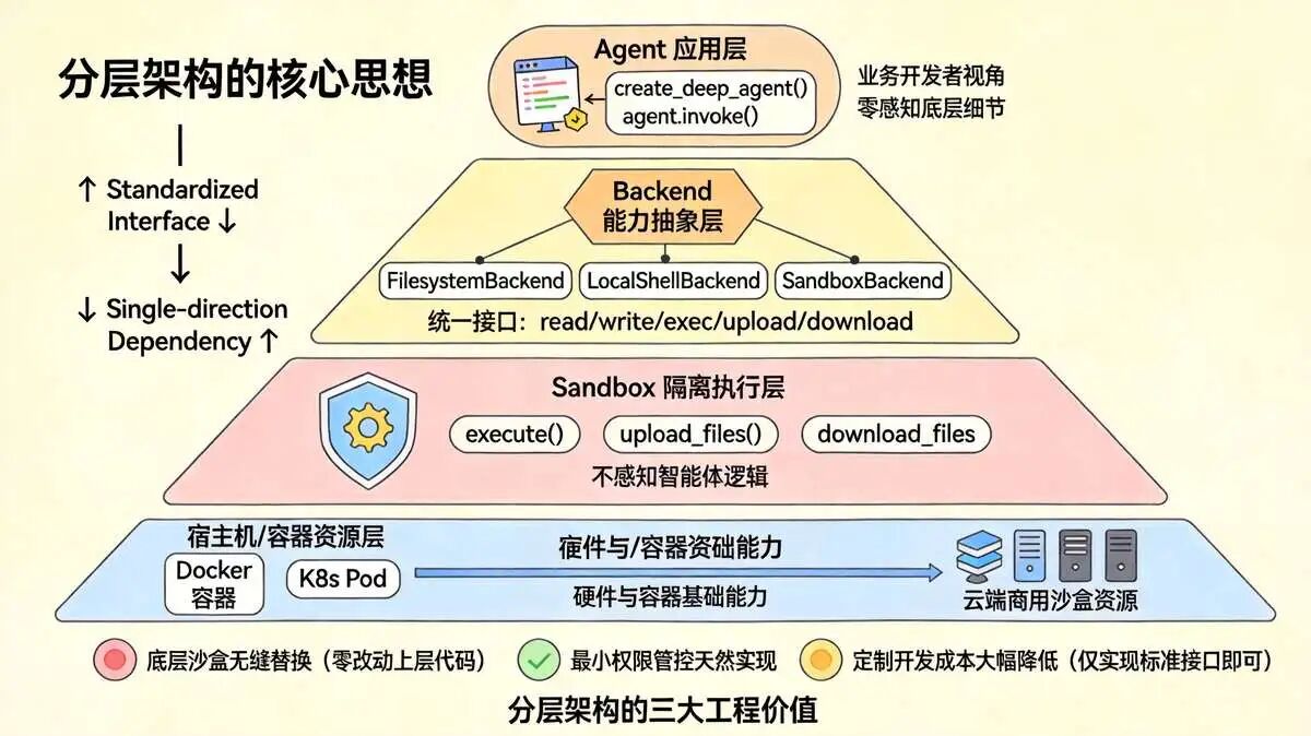 12.5 sandbox Infra 的  分层架构模式（Layered Architecture）思维